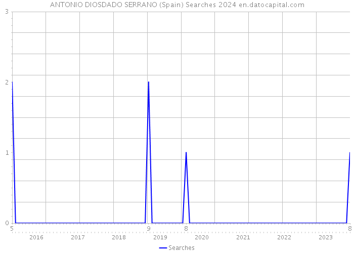 ANTONIO DIOSDADO SERRANO (Spain) Searches 2024 