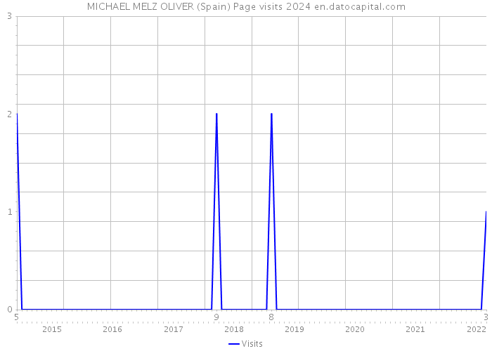 MICHAEL MELZ OLIVER (Spain) Page visits 2024 