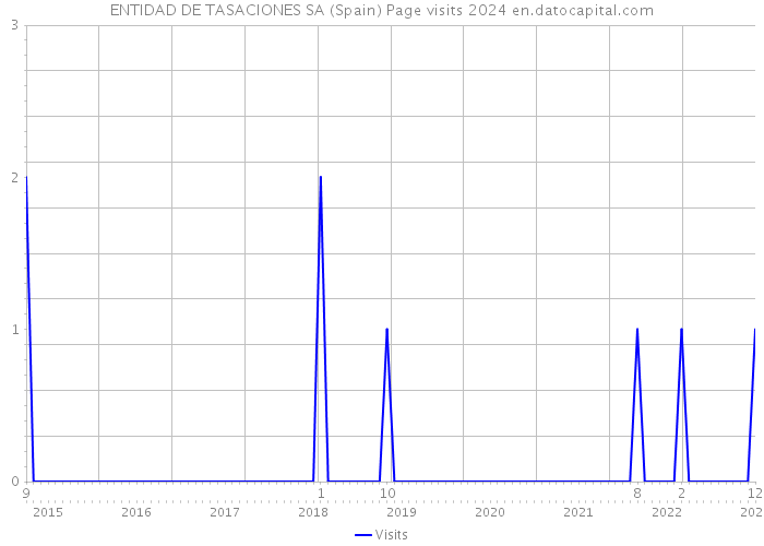 ENTIDAD DE TASACIONES SA (Spain) Page visits 2024 