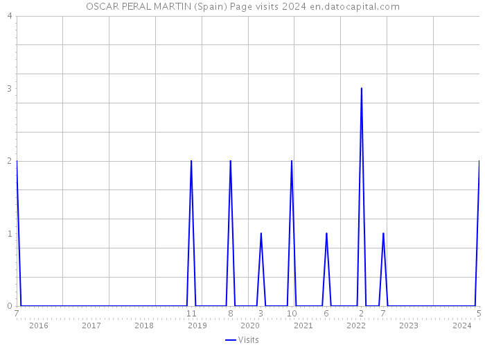 OSCAR PERAL MARTIN (Spain) Page visits 2024 