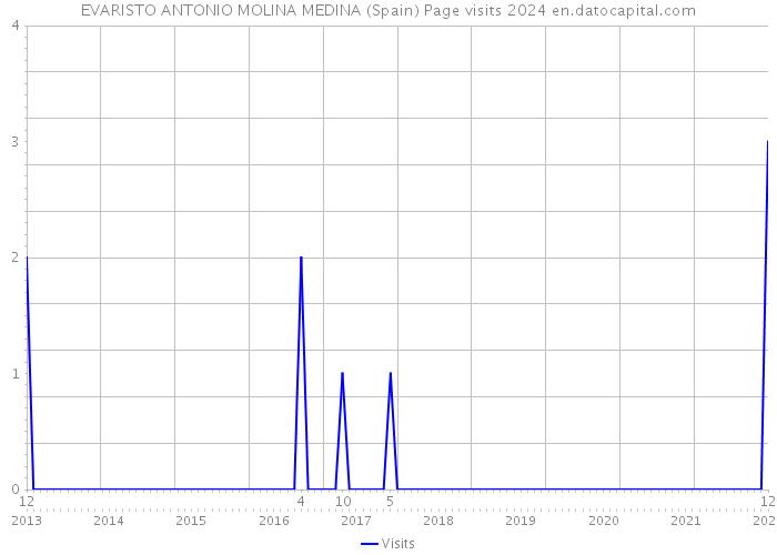 EVARISTO ANTONIO MOLINA MEDINA (Spain) Page visits 2024 