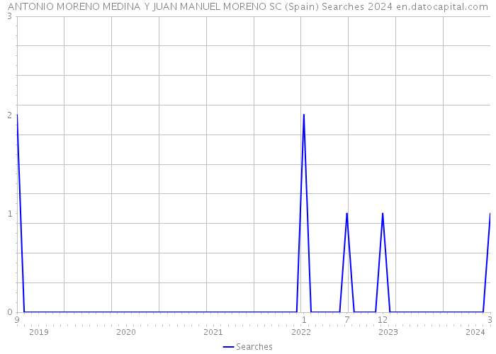 ANTONIO MORENO MEDINA Y JUAN MANUEL MORENO SC (Spain) Searches 2024 