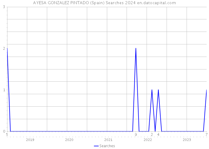 AYESA GONZALEZ PINTADO (Spain) Searches 2024 