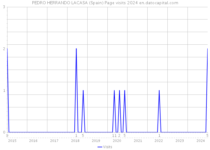 PEDRO HERRANDO LACASA (Spain) Page visits 2024 