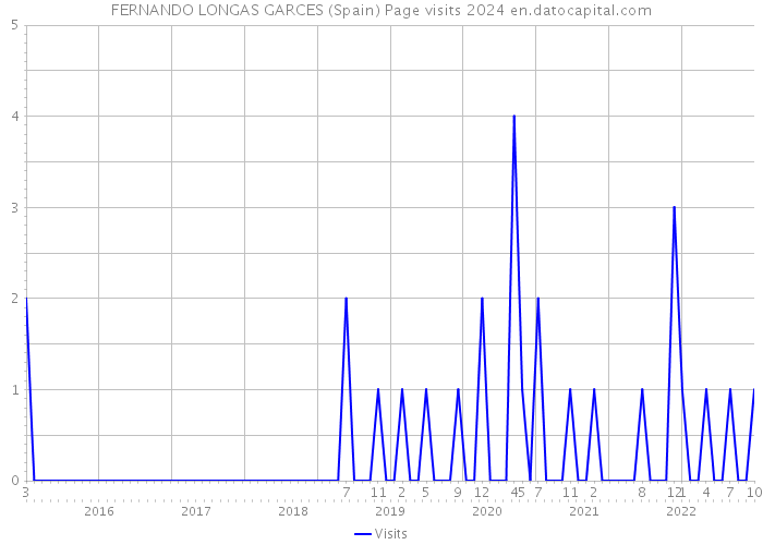 FERNANDO LONGAS GARCES (Spain) Page visits 2024 