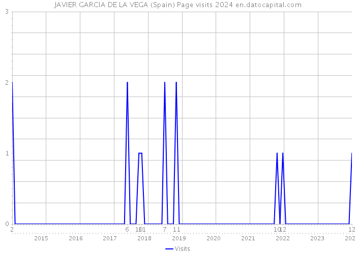 JAVIER GARCIA DE LA VEGA (Spain) Page visits 2024 