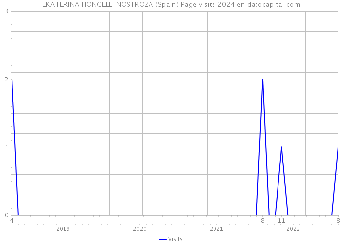 EKATERINA HONGELL INOSTROZA (Spain) Page visits 2024 