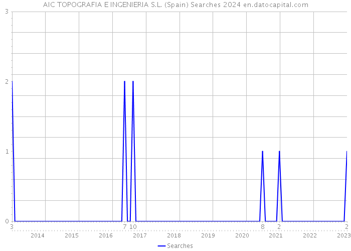 AIC TOPOGRAFIA E INGENIERIA S.L. (Spain) Searches 2024 