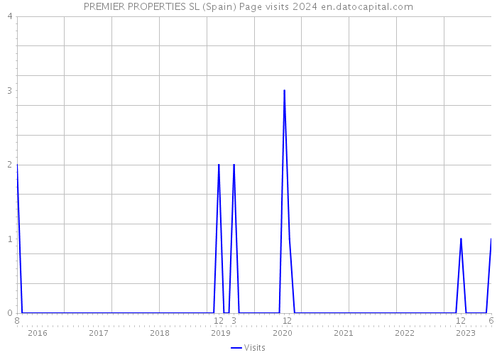 PREMIER PROPERTIES SL (Spain) Page visits 2024 