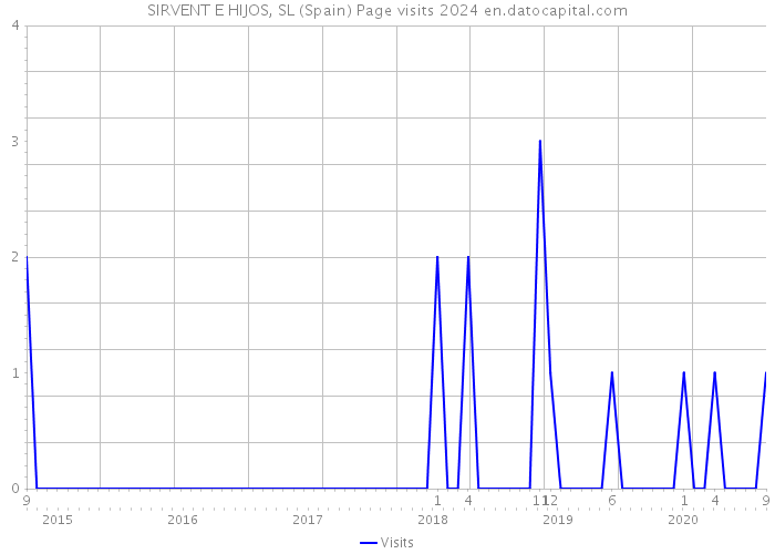SIRVENT E HIJOS, SL (Spain) Page visits 2024 
