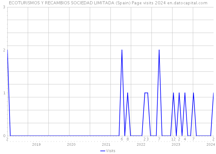 ECOTURISMOS Y RECAMBIOS SOCIEDAD LIMITADA (Spain) Page visits 2024 