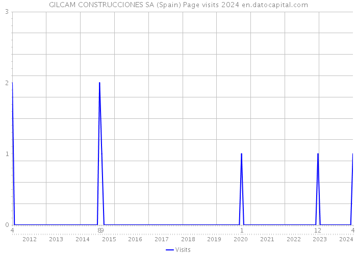 GILCAM CONSTRUCCIONES SA (Spain) Page visits 2024 