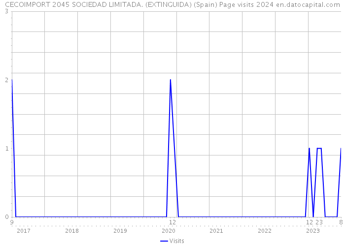 CECOIMPORT 2045 SOCIEDAD LIMITADA. (EXTINGUIDA) (Spain) Page visits 2024 