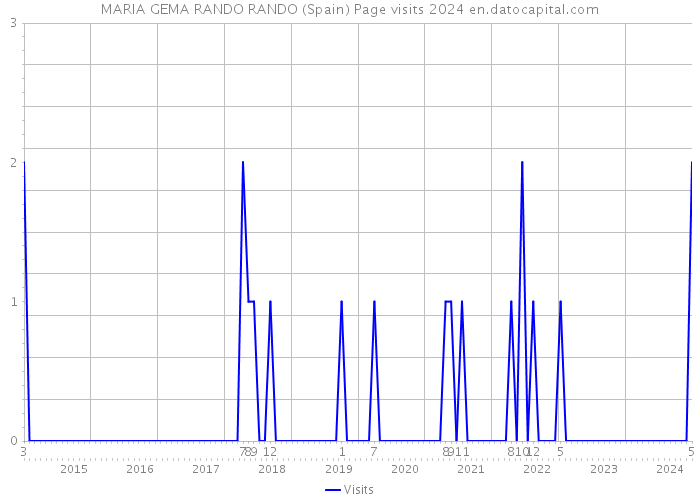 MARIA GEMA RANDO RANDO (Spain) Page visits 2024 