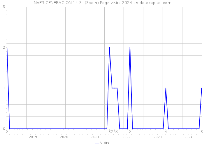 INVER GENERACION 14 SL (Spain) Page visits 2024 