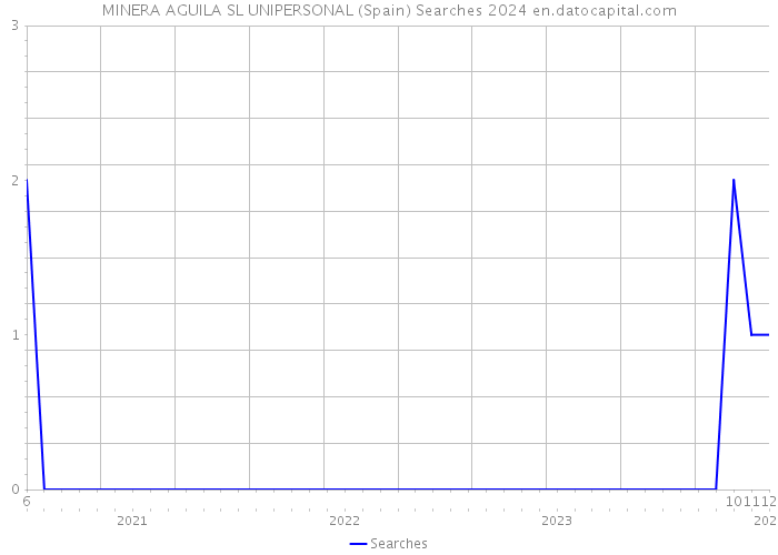 MINERA AGUILA SL UNIPERSONAL (Spain) Searches 2024 