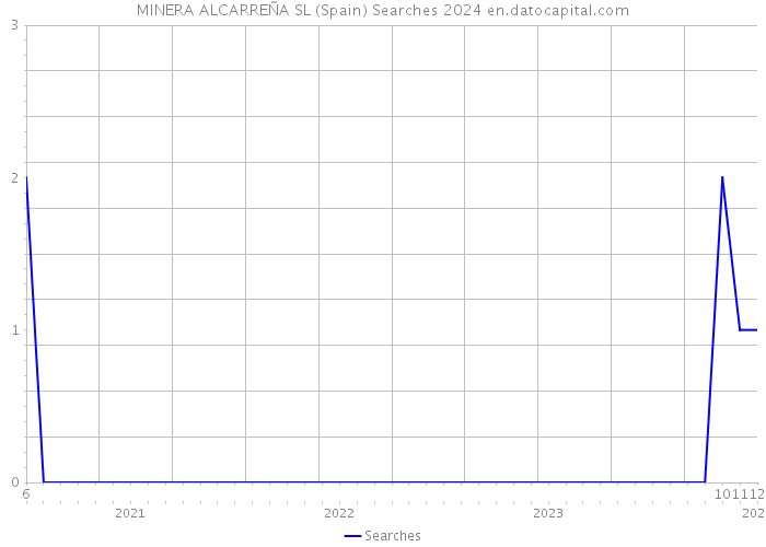 MINERA ALCARREÑA SL (Spain) Searches 2024 