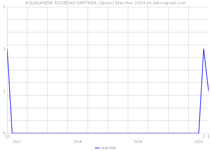 AQUALANDIA SOCIEDAD LIMITADA. (Spain) Searches 2024 