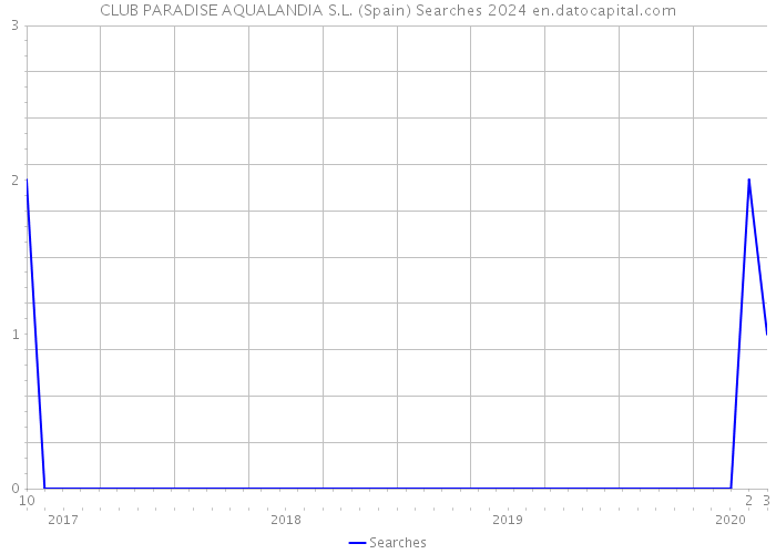 CLUB PARADISE AQUALANDIA S.L. (Spain) Searches 2024 