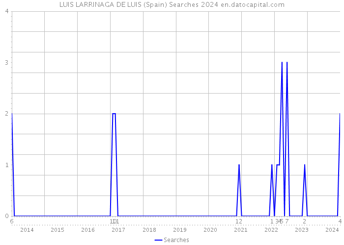 LUIS LARRINAGA DE LUIS (Spain) Searches 2024 