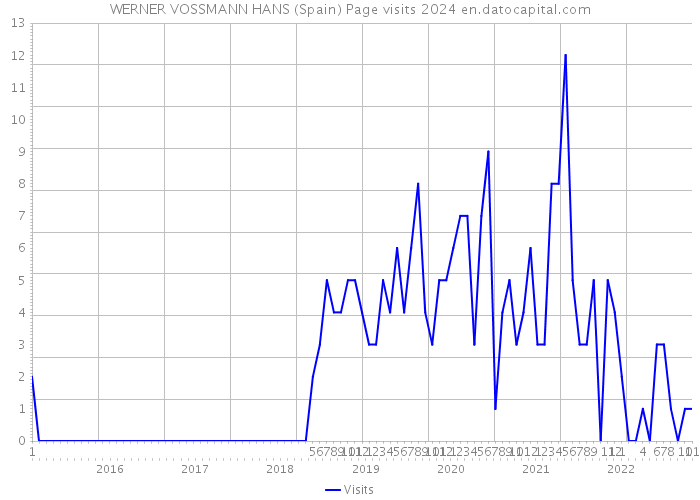 WERNER VOSSMANN HANS (Spain) Page visits 2024 