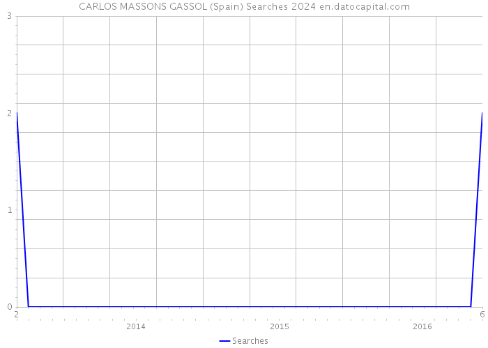 CARLOS MASSONS GASSOL (Spain) Searches 2024 