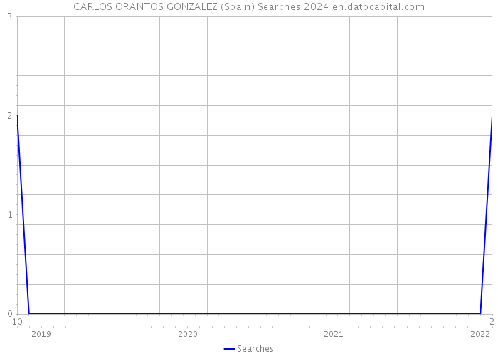CARLOS ORANTOS GONZALEZ (Spain) Searches 2024 