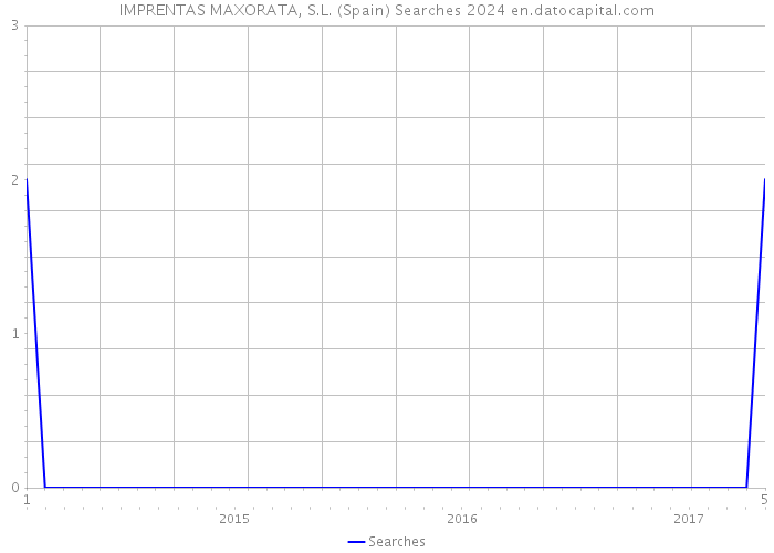 IMPRENTAS MAXORATA, S.L. (Spain) Searches 2024 