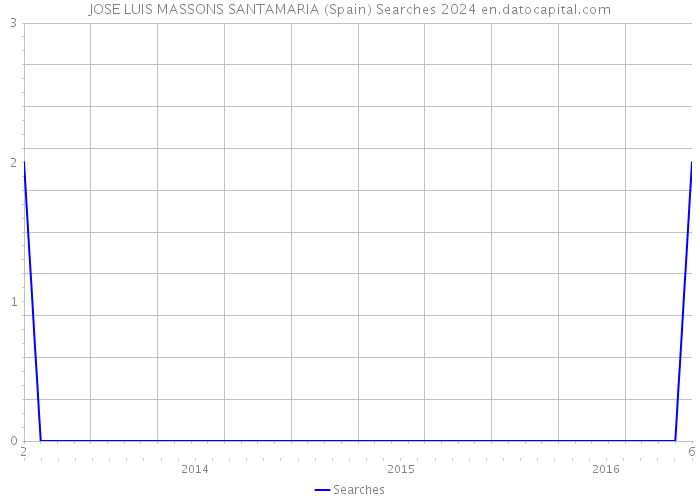 JOSE LUIS MASSONS SANTAMARIA (Spain) Searches 2024 