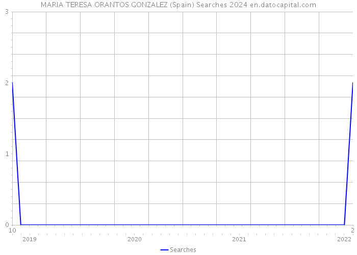 MARIA TERESA ORANTOS GONZALEZ (Spain) Searches 2024 
