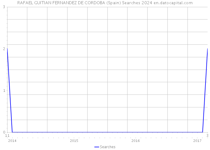 RAFAEL GUITIAN FERNANDEZ DE CORDOBA (Spain) Searches 2024 