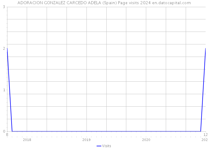 ADORACION GONZALEZ CARCEDO ADELA (Spain) Page visits 2024 