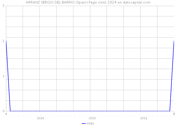 ARRANZ SERGIO DEL BARRIO (Spain) Page visits 2024 