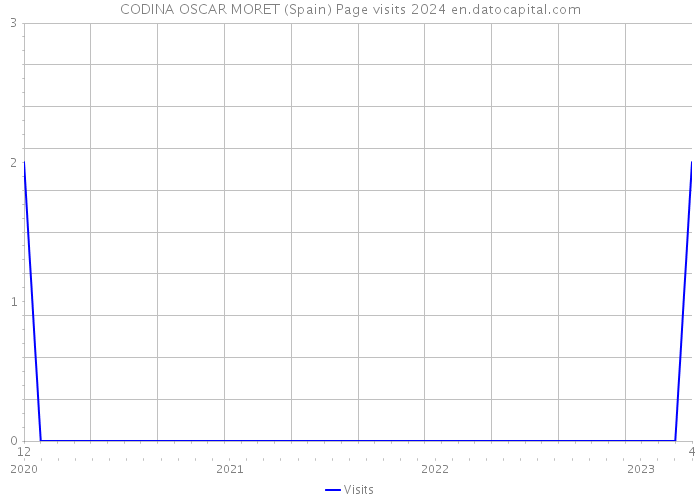 CODINA OSCAR MORET (Spain) Page visits 2024 