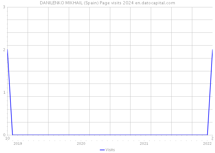 DANILENKO MIKHAIL (Spain) Page visits 2024 