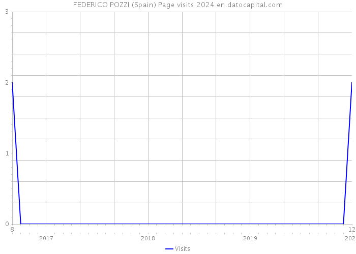 FEDERICO POZZI (Spain) Page visits 2024 