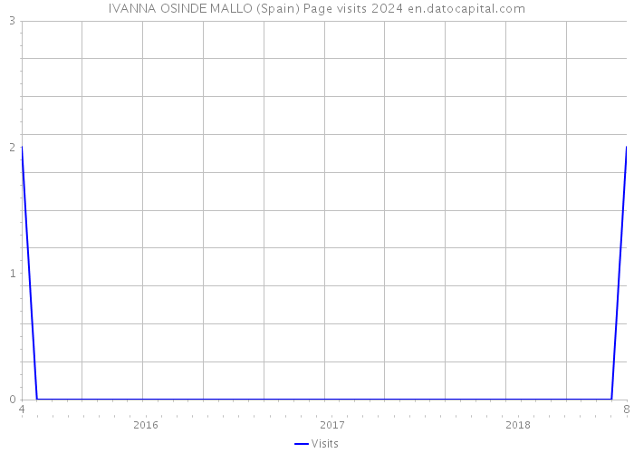 IVANNA OSINDE MALLO (Spain) Page visits 2024 