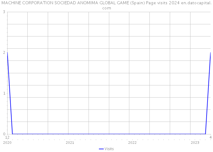 MACHINE CORPORATION SOCIEDAD ANOMIMA GLOBAL GAME (Spain) Page visits 2024 