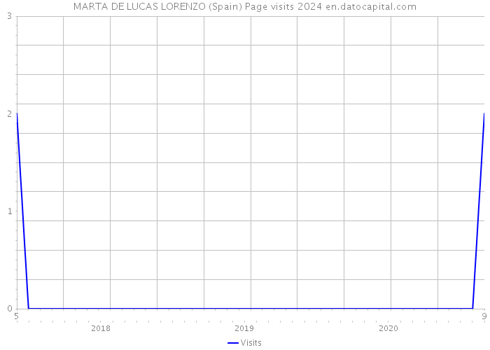 MARTA DE LUCAS LORENZO (Spain) Page visits 2024 
