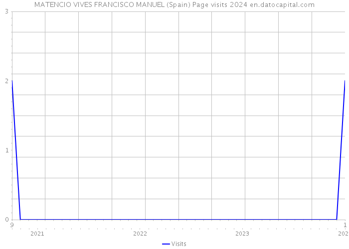 MATENCIO VIVES FRANCISCO MANUEL (Spain) Page visits 2024 