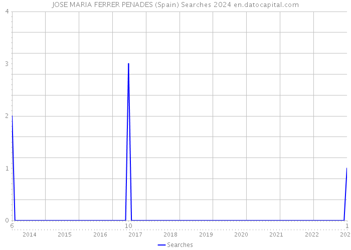 JOSE MARIA FERRER PENADES (Spain) Searches 2024 