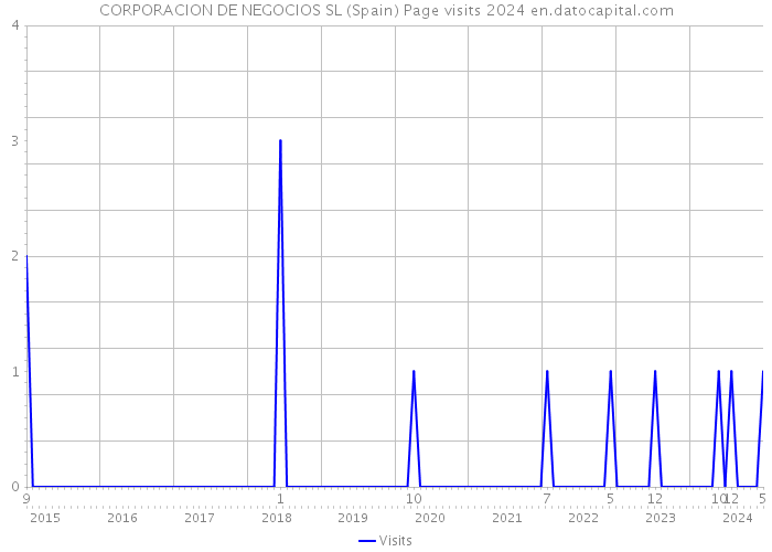 CORPORACION DE NEGOCIOS SL (Spain) Page visits 2024 