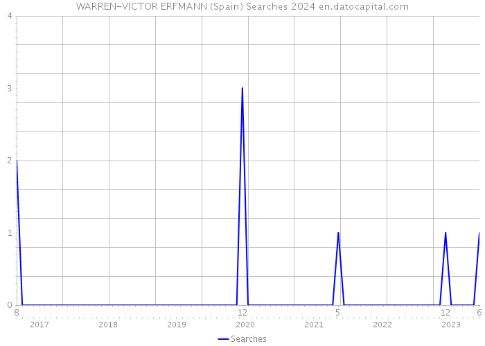 WARREN-VICTOR ERFMANN (Spain) Searches 2024 