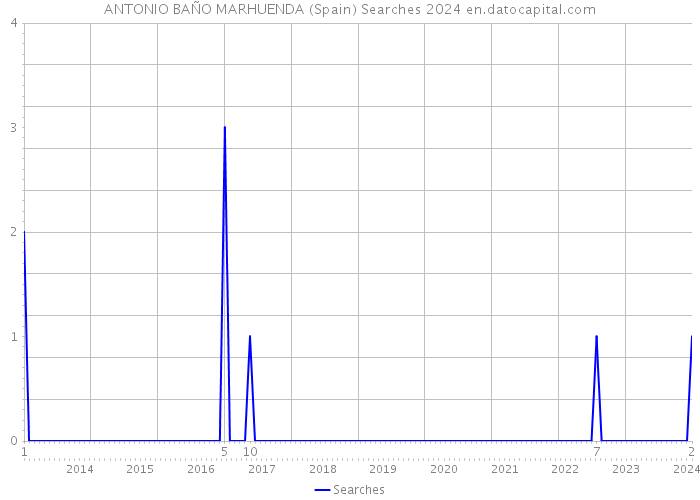 ANTONIO BAÑO MARHUENDA (Spain) Searches 2024 
