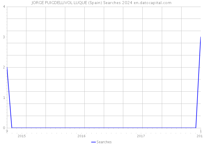 JORGE PUIGDELLIVOL LUQUE (Spain) Searches 2024 