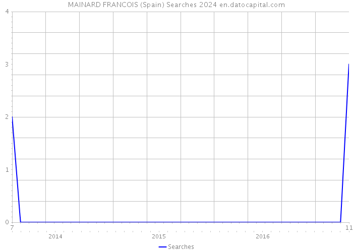 MAINARD FRANCOIS (Spain) Searches 2024 