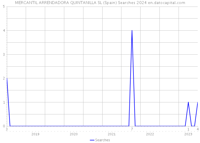 MERCANTIL ARRENDADORA QUINTANILLA SL (Spain) Searches 2024 