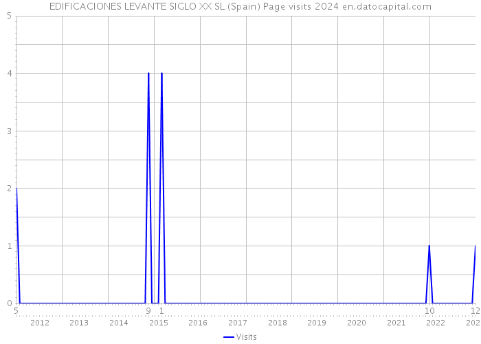 EDIFICACIONES LEVANTE SIGLO XX SL (Spain) Page visits 2024 