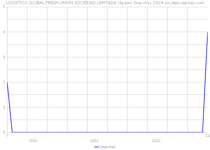 LOGISTICS GLOBAL FRESH UNION SOCIEDAD LIMITADA (Spain) Searches 2024 