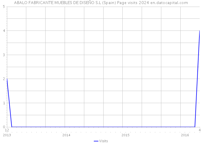 ABALO FABRICANTE MUEBLES DE DISEÑO S.L (Spain) Page visits 2024 